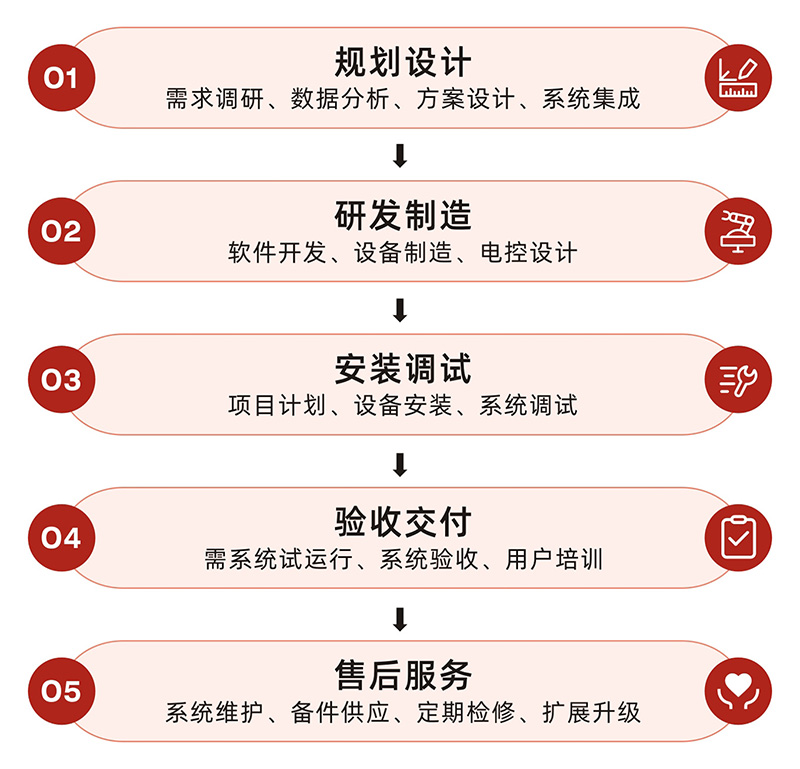 服務流程