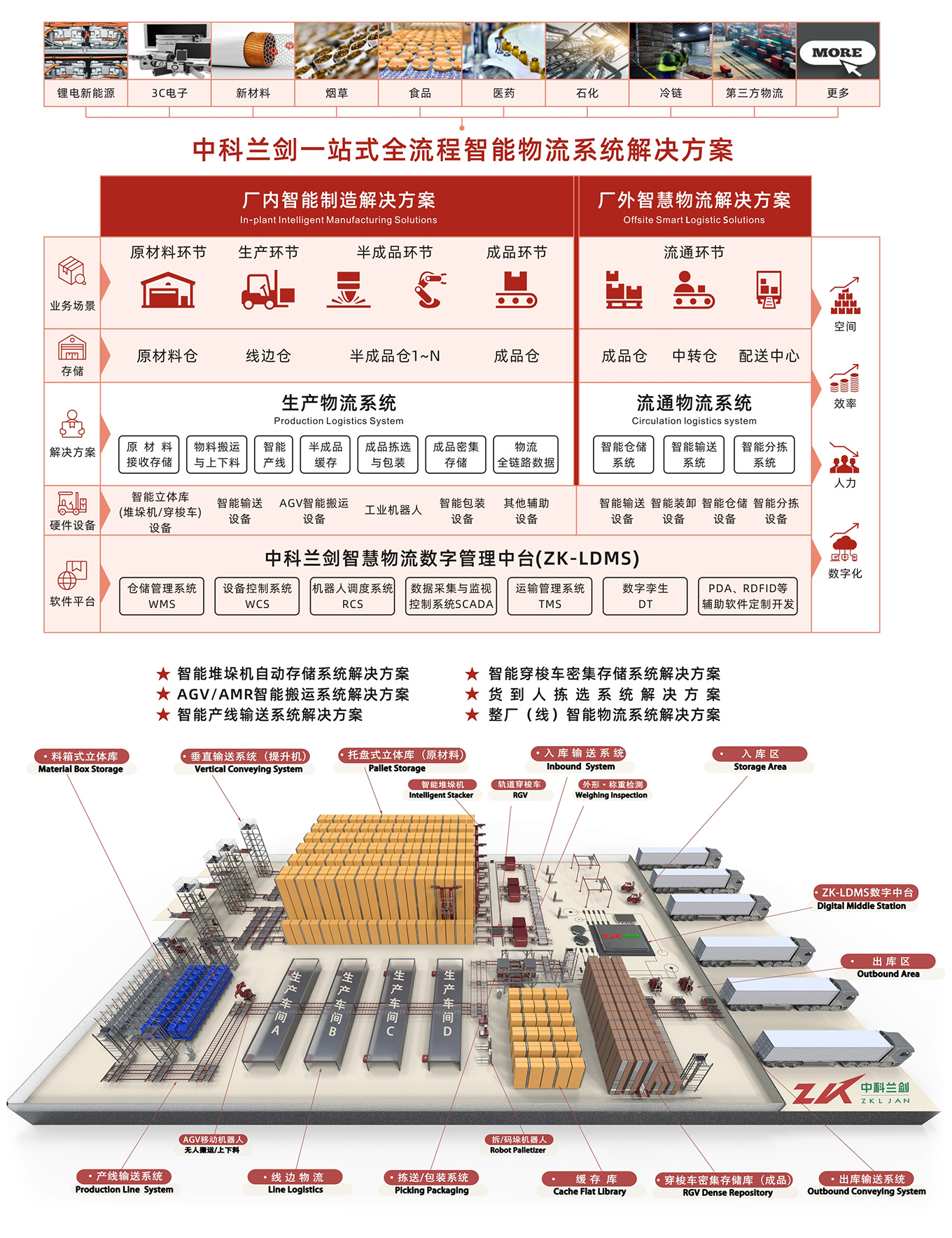 一站式全流程智能物流系統解決方案